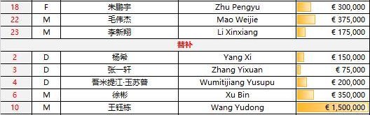 对手身价均为0！U22国足首发身价252.5万欧，对手基本为业余球员