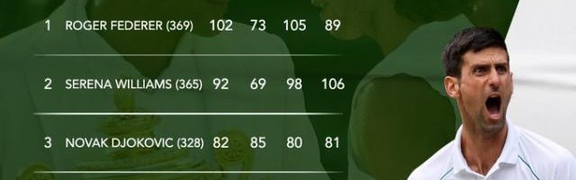 开云APP-张奔斗：德约的温网80胜，穆雷的60胜，鲁德的首胜