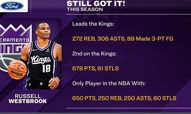 开云体育官网-威少篮板&amp;助攻&amp;三分皆队内第一 650分&amp;250板&amp;250助&amp;60断联盟唯一