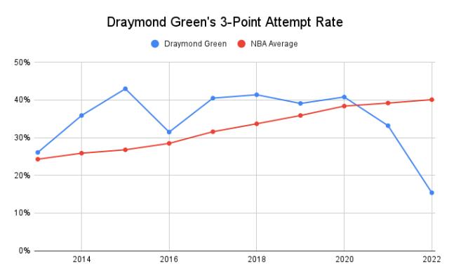 1636877221396002884.png Draymond_Green_s_3_Point_Attempt_Rate.png